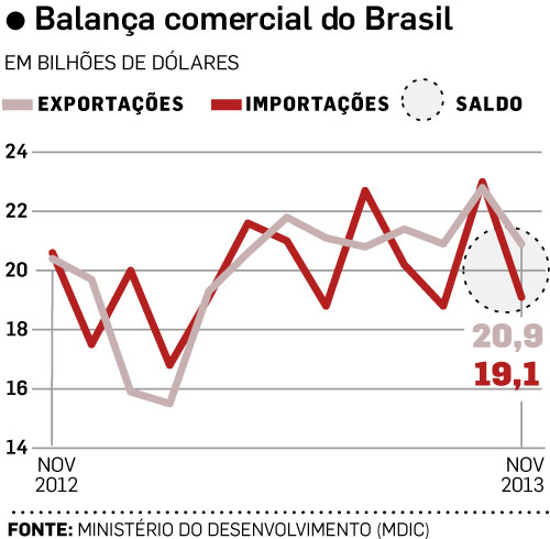 Estado - Celso Ming - Brasil: Balano Comercial