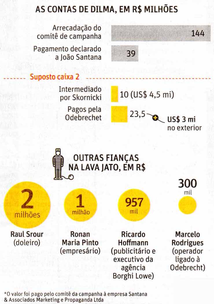 DILMA: As contas em milhes - Folha de So Paulo / 02.08.2016