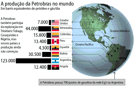Petrobras investe na Amrica do Sul e na frica