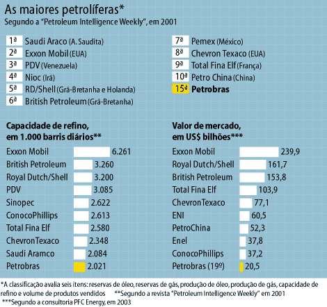 Petrobras investe na Amrica do Sul e na frica