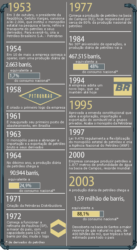 Cronograma dos 50 anos da Petrobras - Folha de So Paulo Outubro 2003