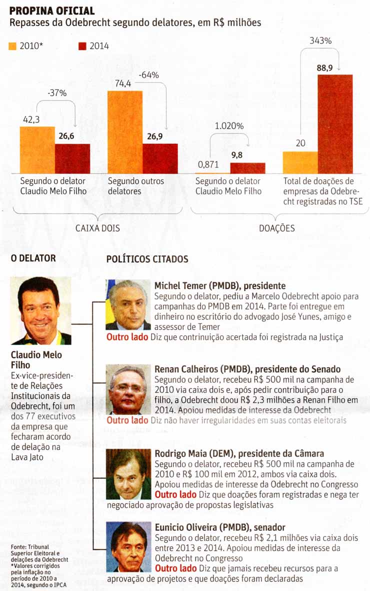 Odebrecht: Propina Oficial - Folha de So Paulo / 04.01.2017