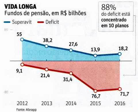 Fundos de Penso: Defcits - Folha / 04.05.2017