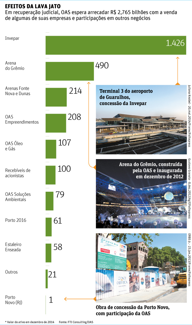 Folha de So Paulo - 05/05/15 - OAS: Ativos s cobrem 32% da dvida - Editoria de Arte/Folhapress