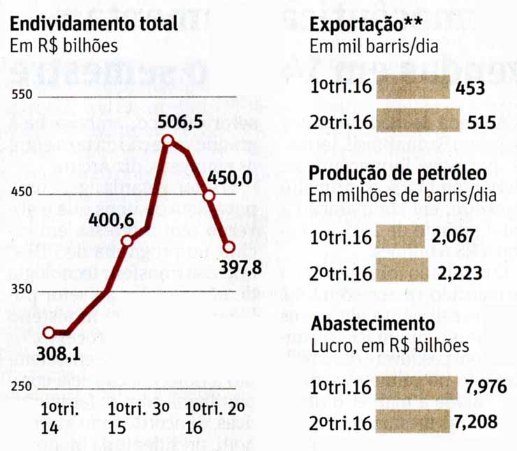 Petrobras: Endividamento, Exportao, Produo e Abastecimento - Folha de So Paulo
