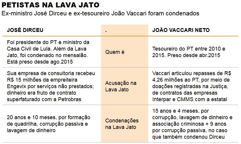 Dirceu e Vaccari: petistas na Lava Jato - Foha de So Pualo / Infogrficos