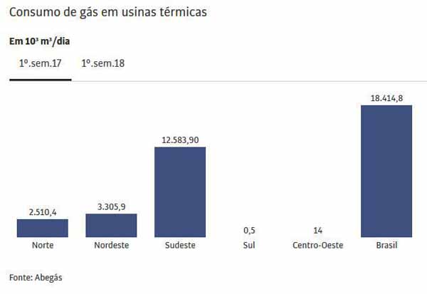 Consumo de gs em usinas trmicas - Folhapress