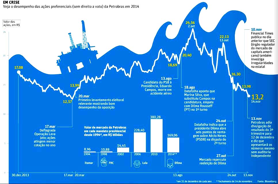 Folha de So Paulo 15/11/14 - Aes da Petrobras - Fonte: Bloomberg