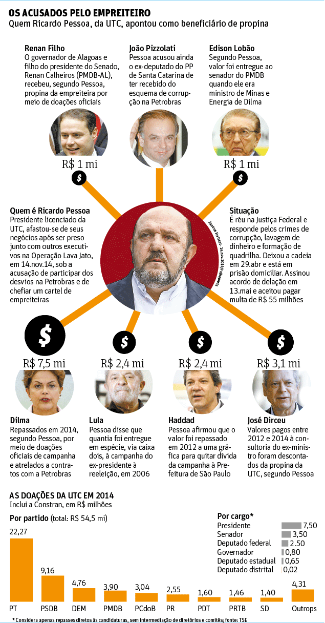 Folha de So Paulo - 16/05/15 - PETROLO: Os acusados por Ricardo Pessoa, da UTC - Editoria de Arte/Folhapress