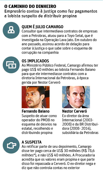 Folha de So Paulo - 17/01/2015 - PETROLO: O caminho do dinheiro - Editoria de Arte/Folhapress