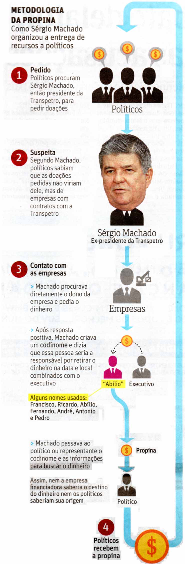 Srgio Machado: A metodologia da propina