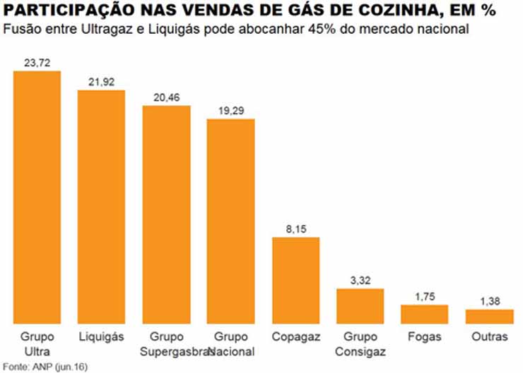 Petrobras vender Liquigs