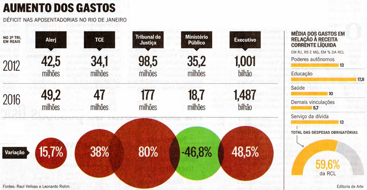 Aposentadorias: Aumento dos gastos - O Globo / Editoria de Arte