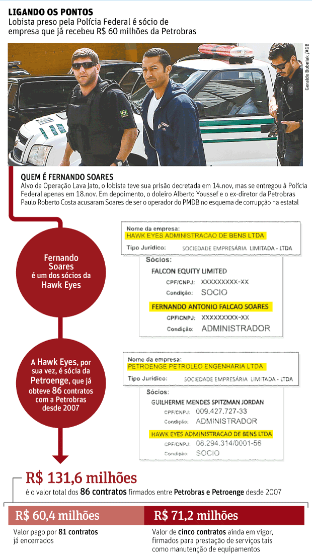 FSP - 20.11.2014 - DOLEIRO BAIANO: Ligando os pontos - Infogrficos