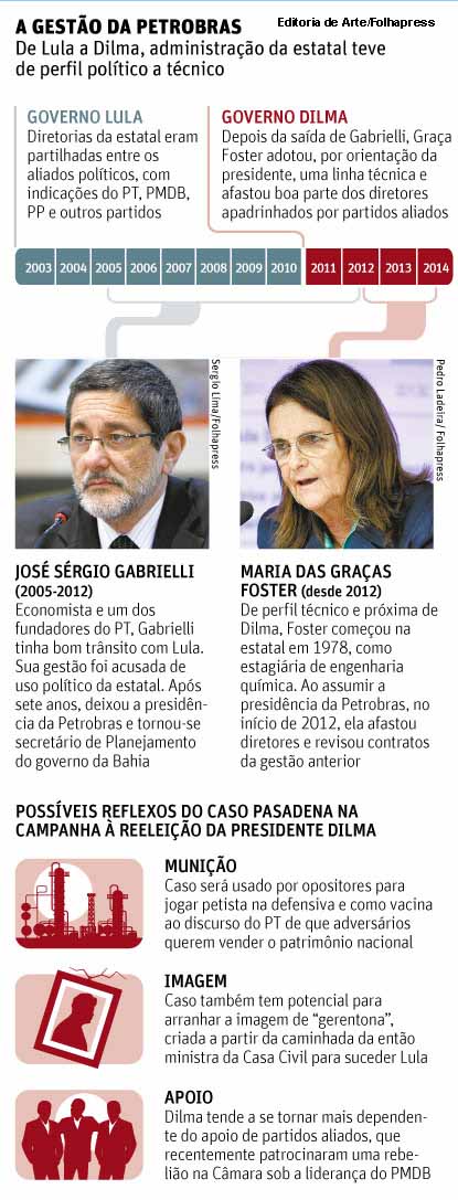 Editoria de Arte/Folhapress / Folha de So Paulo - 21/03/2014 - Caso Pasadena - Dilma agiu por impulso