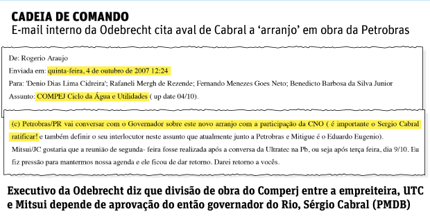 Folha de So Paulo - 22/06/15 - O e-mail interno da Odebrecht cita aval de Cabral
