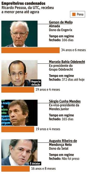 Empreiteiros condenados - Folha de So Paulo / 25.6.2016