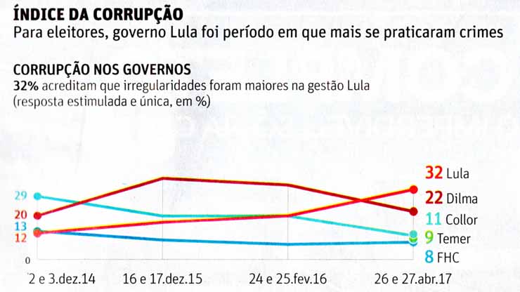 ndice da corrupo - Folha de So Paulo / 30.04.2017