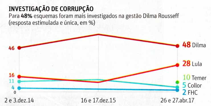 ndice da corrupo - Folha de So Paulo / 30.04.2017