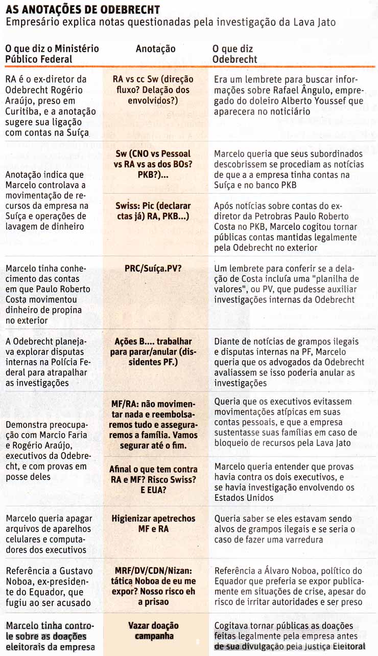 Folha de So Paulo - 31/10/15 - As Anotaes de Odebrecht