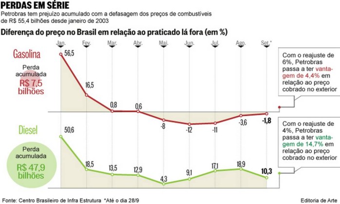 O Globo - 01/10/2015 - PETROBRAS: Perdas em srir