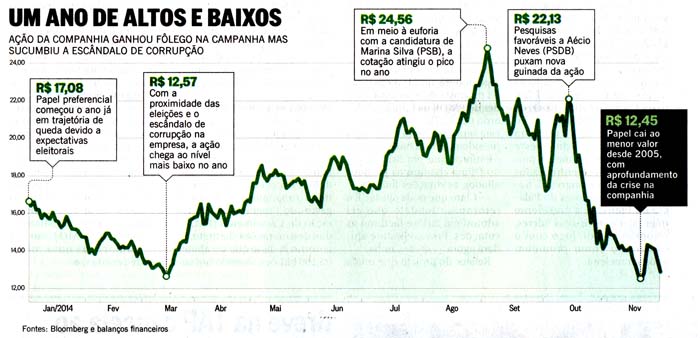 O Globo - 01.12.2014 - Petrobras: variao aes - Fonte: Bloomberg