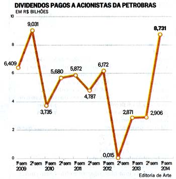 O Globo - 01.12.2014 - Petrobras: dividendos pagos