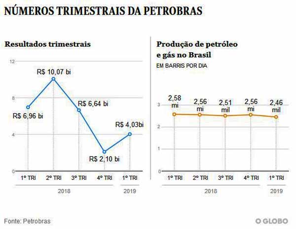 Petrobras: Resultados trimestarsi - O Globo / 08.05.2019