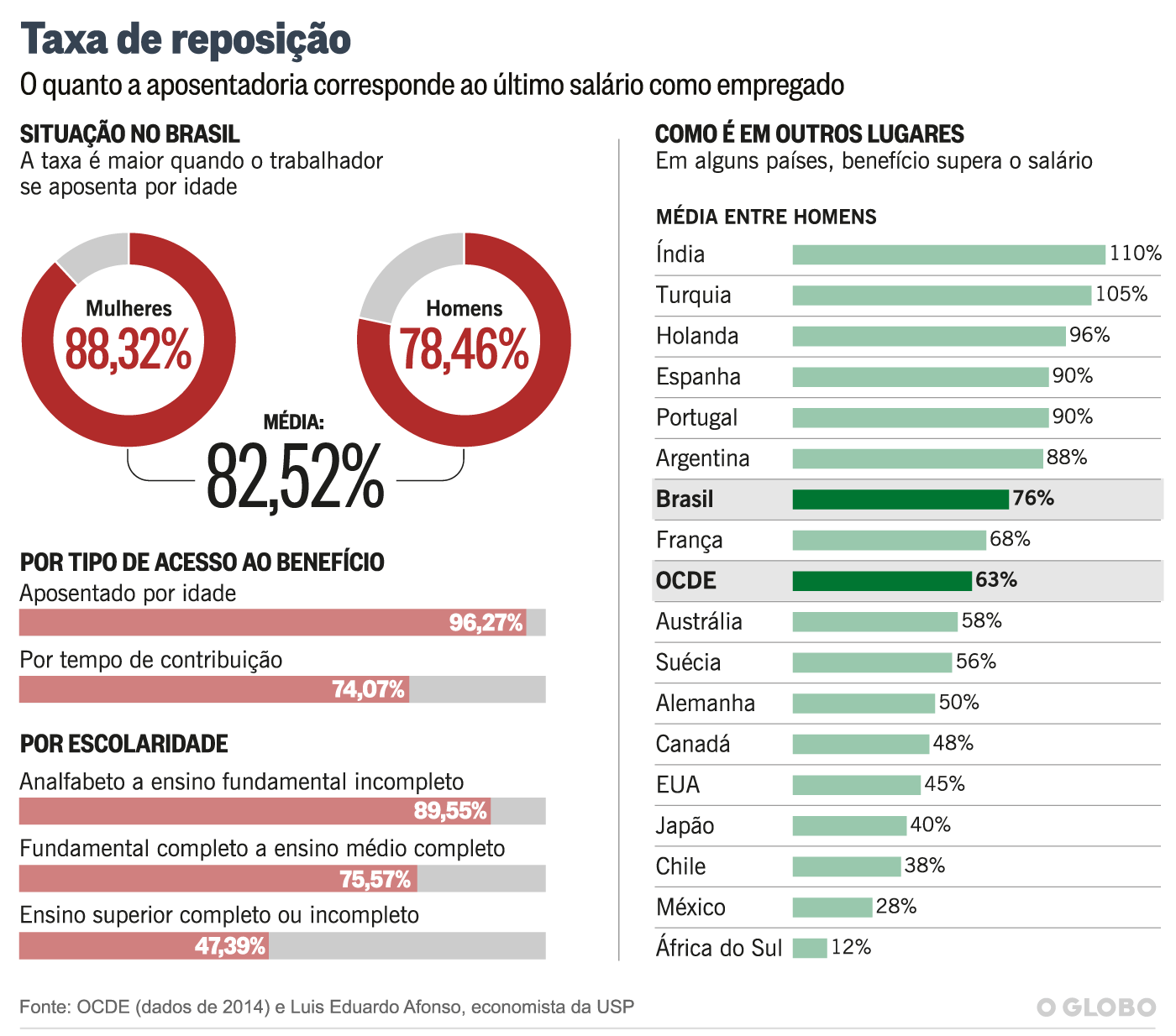 INSS: Taxa de reposio - O Globo / Editoria de Arte