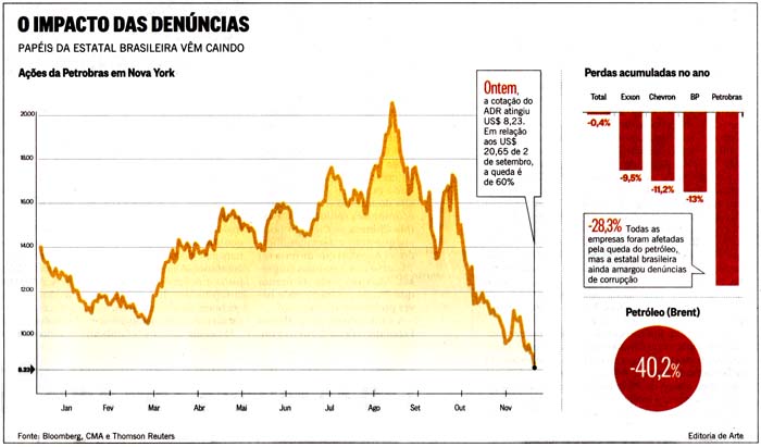 O GLOBO - 09/12/14 - Petrobras: o impacto das denncias - Editoria de Arte