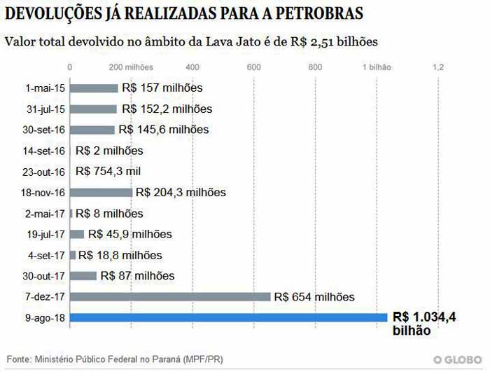 Devolues j realizadas para a Petrobras - O Globo / 10.08.2018