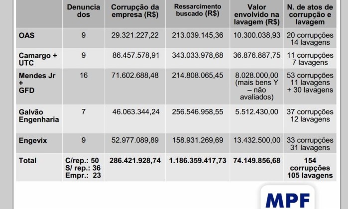 O Globo - 12/12/14 - Petrolo: Tabela com os valores desviados e com a estimativa para o ressarcimento - MPF