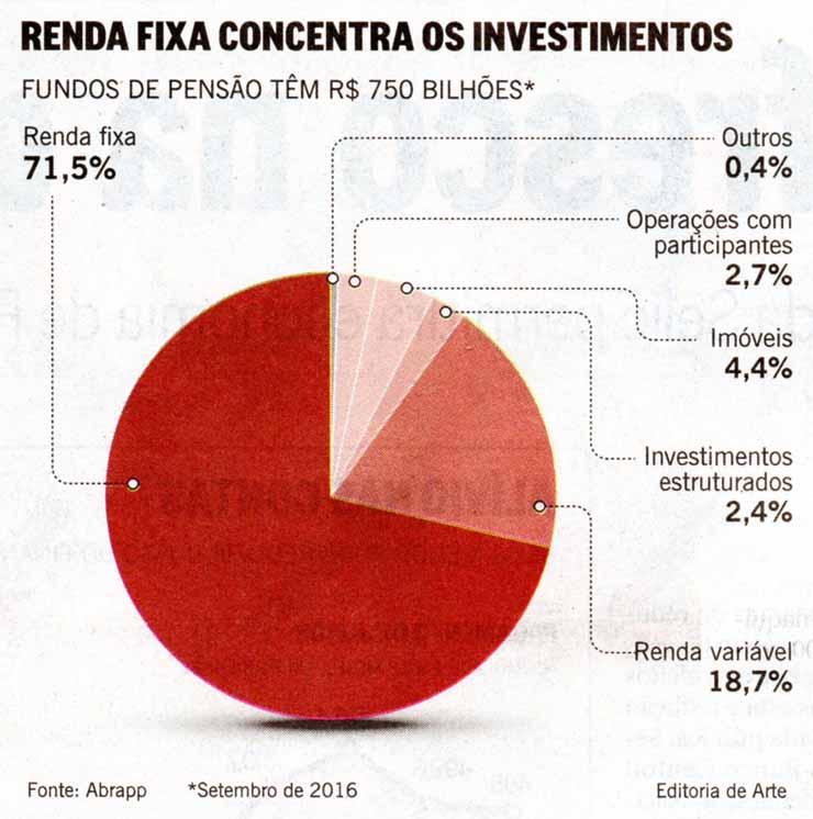 Fundos de investimentos: Renda fixa concentra aplicaes - O Globo / 13.01.2017