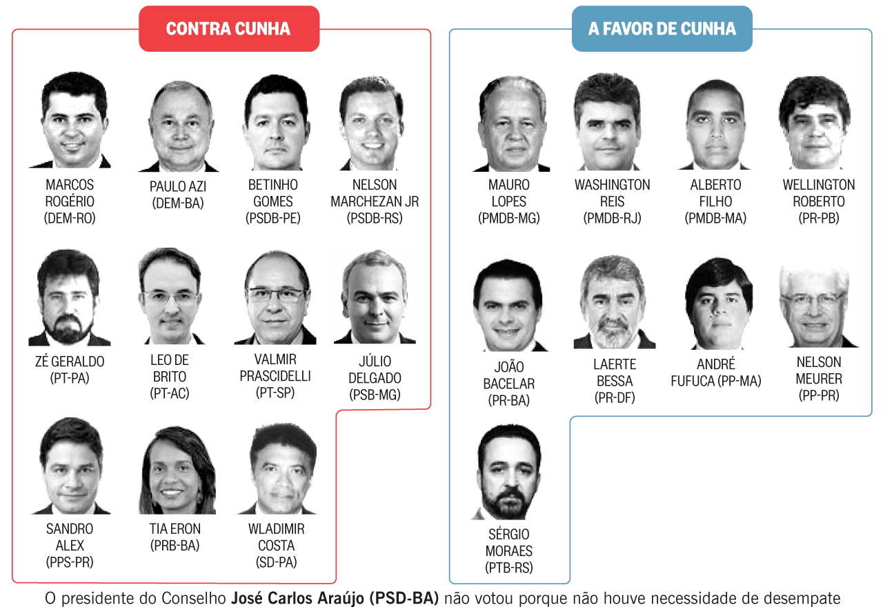 Como votaram os membros do Conselho de tica quanto a cassao de Cunha