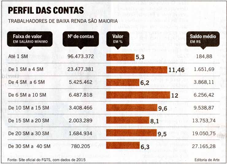 FGTS: O perfil das contas - O Globo / 15.12.2016