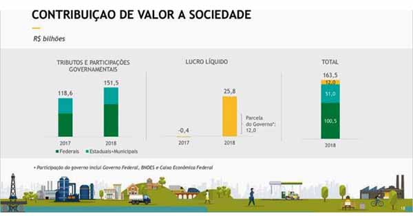 Petrobras: Contribuio de tributos