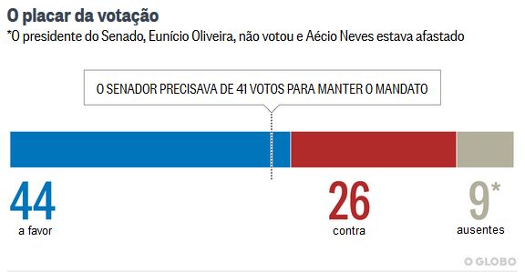 Placar da votao contra o recolhimento de Acio Neves - O Globo