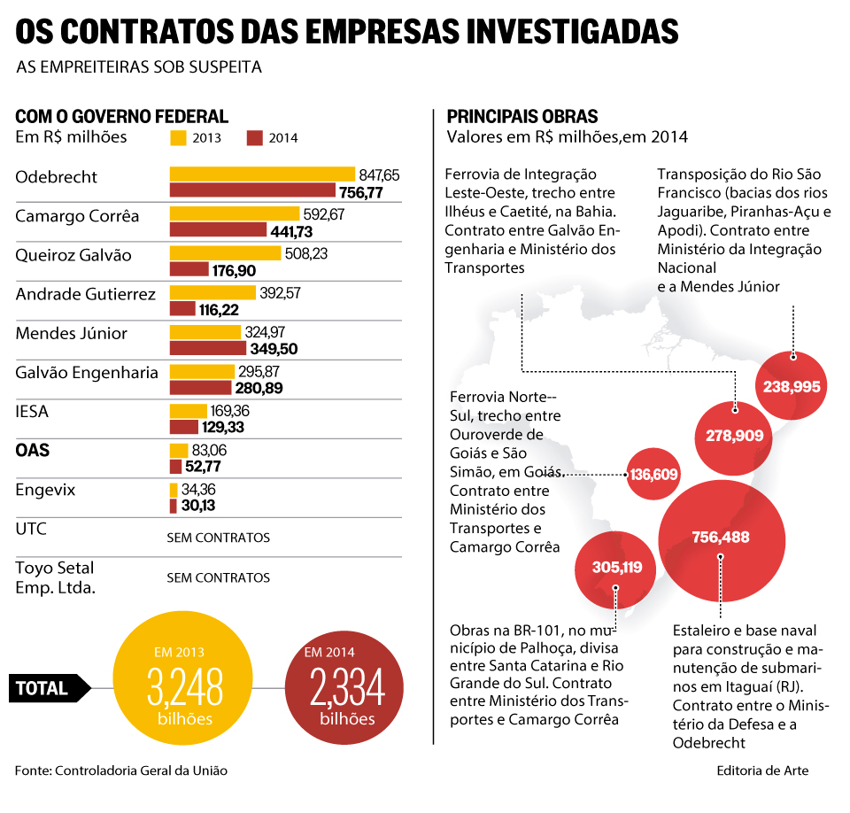 O Globo 18/11/14 - Os contratos das empresas investigadas - Infogrficos