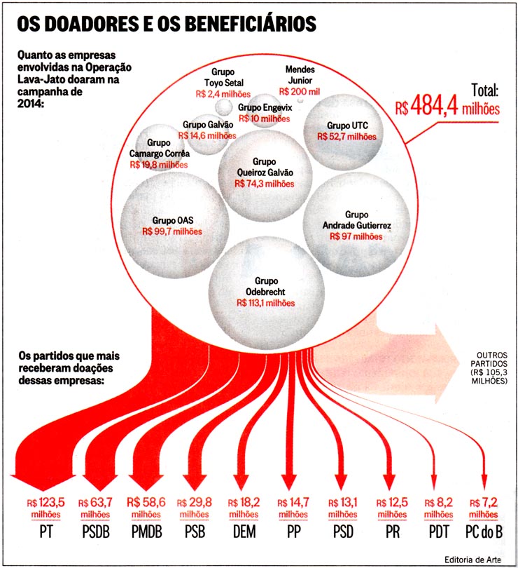 O Globo - 19/01/2015 - Eleies: Empreiteiras doaram R$ 484,4 milhes - Editoria de Arte