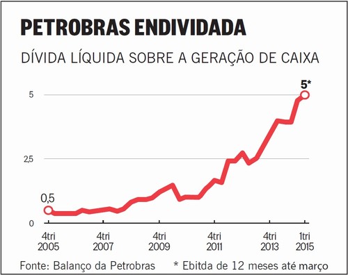 O Globo - 19/05/2015 - Petrobras Endividada
