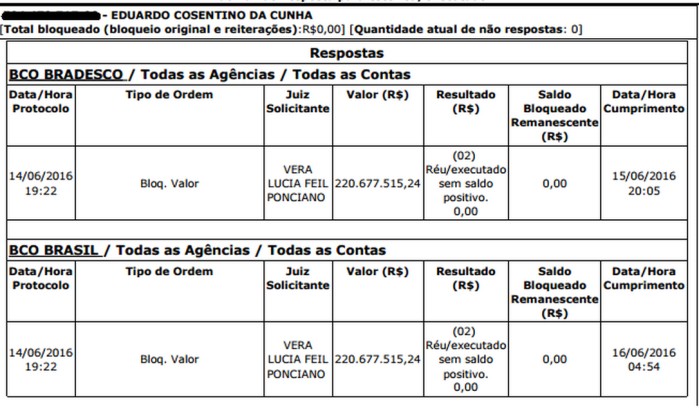 Eduardo Cunha: Conta no Bradesco zerada - O Globo