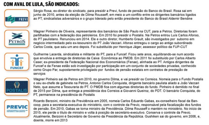 O Globo - 21/02/16 - Fundos de penso ladeira abaixo