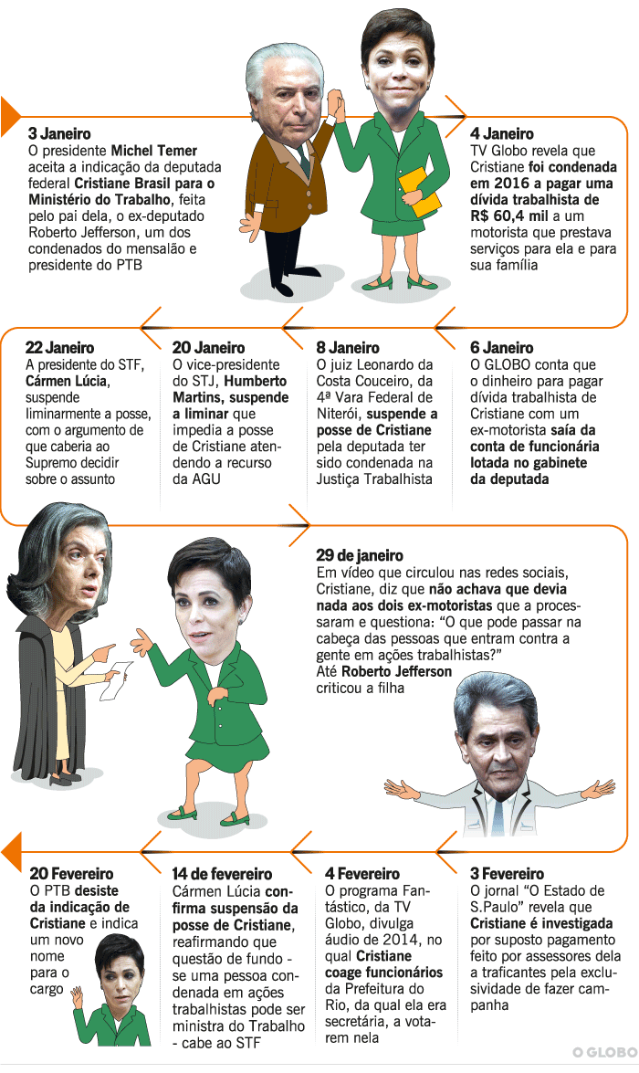 Cristiane Brasil: ms e meio de polmicas - O Globo