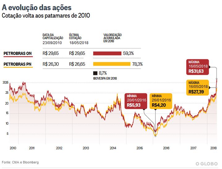 Petrobras: A evoluo das aes - Cotao volta aos patamares de 2010