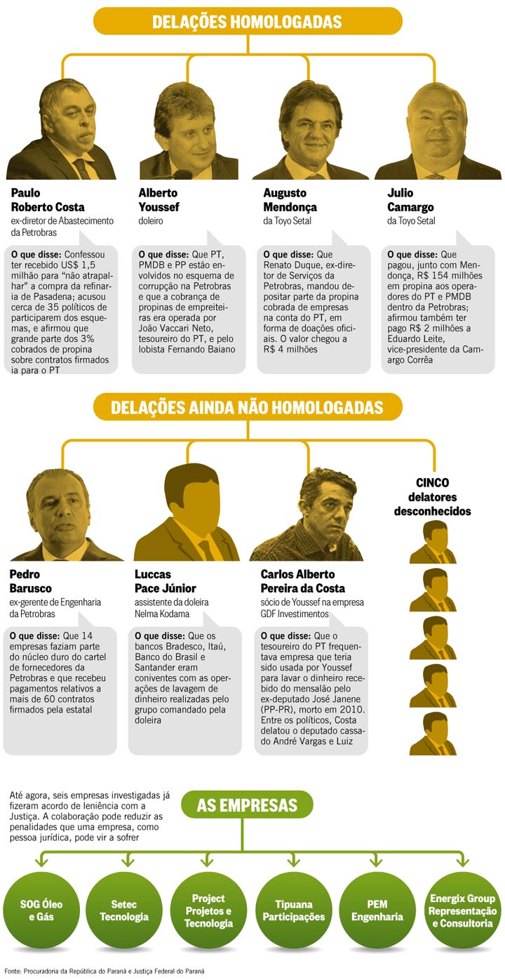O Globo - 21/12/14 - PETROLO: Delaes em srie - Infogrfico