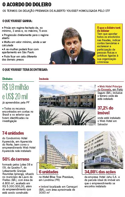 O Globo - 22/01/2015 - PETROLO: Youssef troca bens por reduo de pena - Editoria de Arte