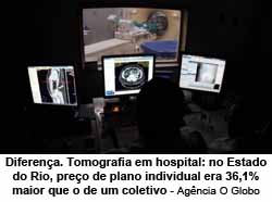 Diferena. Tomografia em hospital: no Estado do Rio, preo de plano individual era 36,1% maior que o de um coletivo - Agncia O Globo