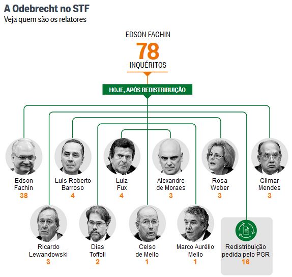 Odebrecht: Aes divididas entre ministros do STF - O Globo