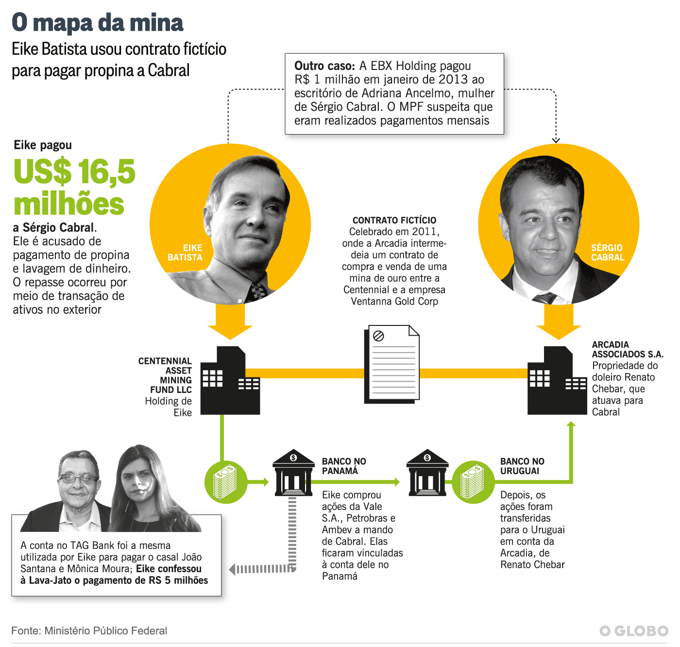 Eike: O mapa da mina - O Globo / 28.01.2017