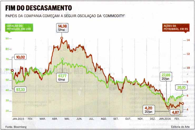 Aes da Petrobras: Fim do descasamento